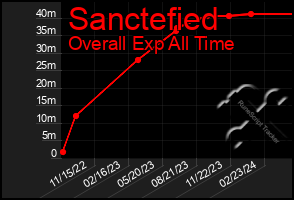 Total Graph of Sanctefied