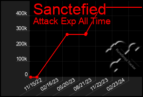 Total Graph of Sanctefied