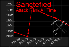 Total Graph of Sanctefied