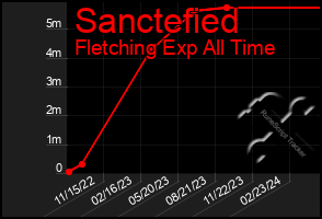 Total Graph of Sanctefied