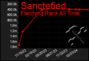 Total Graph of Sanctefied