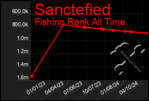 Total Graph of Sanctefied
