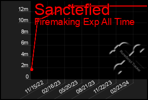Total Graph of Sanctefied