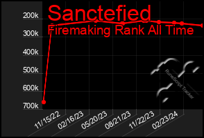 Total Graph of Sanctefied