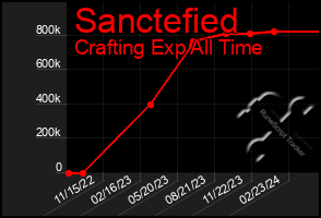 Total Graph of Sanctefied