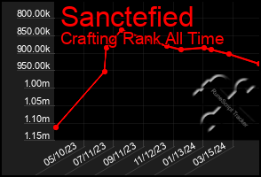 Total Graph of Sanctefied