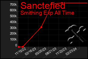 Total Graph of Sanctefied