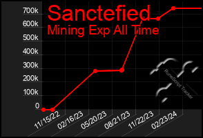 Total Graph of Sanctefied