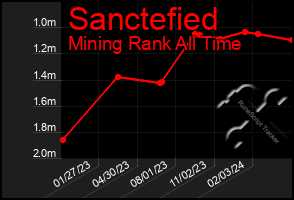 Total Graph of Sanctefied