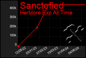 Total Graph of Sanctefied