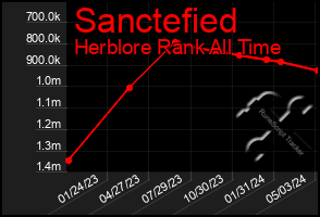 Total Graph of Sanctefied