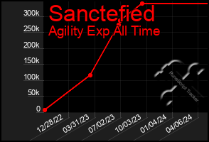 Total Graph of Sanctefied