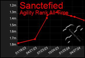 Total Graph of Sanctefied