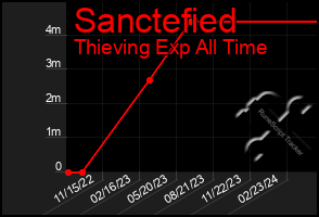 Total Graph of Sanctefied