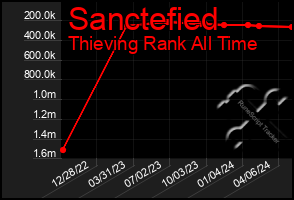 Total Graph of Sanctefied