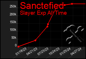 Total Graph of Sanctefied