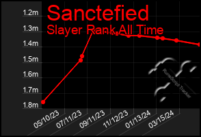 Total Graph of Sanctefied