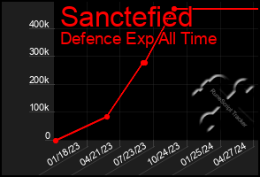 Total Graph of Sanctefied