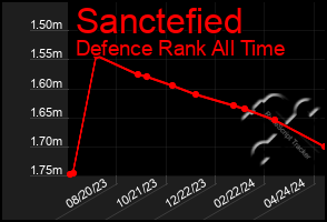 Total Graph of Sanctefied