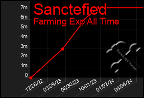 Total Graph of Sanctefied