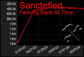 Total Graph of Sanctefied