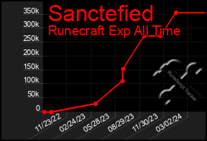 Total Graph of Sanctefied