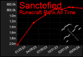 Total Graph of Sanctefied