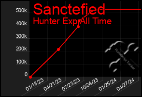 Total Graph of Sanctefied