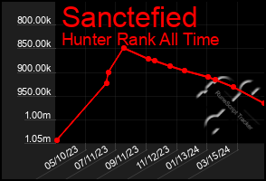 Total Graph of Sanctefied