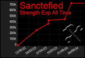 Total Graph of Sanctefied