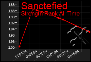 Total Graph of Sanctefied