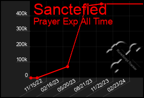 Total Graph of Sanctefied