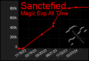 Total Graph of Sanctefied
