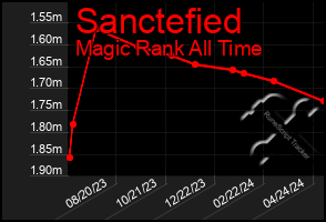 Total Graph of Sanctefied