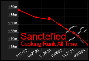 Total Graph of Sanctefied