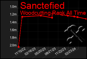 Total Graph of Sanctefied