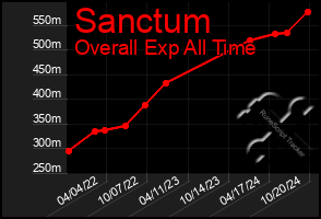 Total Graph of Sanctum