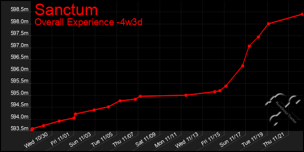 Last 31 Days Graph of Sanctum