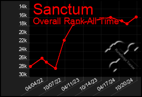 Total Graph of Sanctum