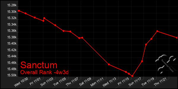 Last 31 Days Graph of Sanctum