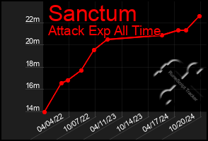 Total Graph of Sanctum