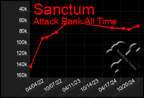 Total Graph of Sanctum