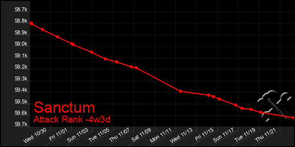 Last 31 Days Graph of Sanctum