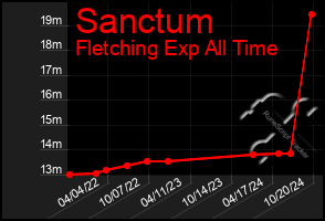 Total Graph of Sanctum