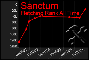 Total Graph of Sanctum