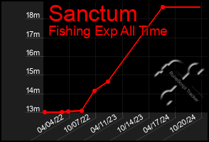 Total Graph of Sanctum