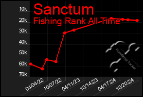 Total Graph of Sanctum