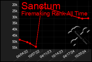 Total Graph of Sanctum