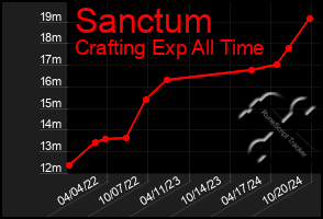 Total Graph of Sanctum