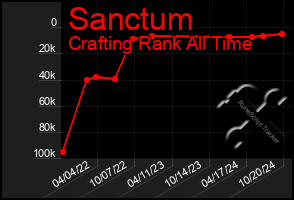 Total Graph of Sanctum